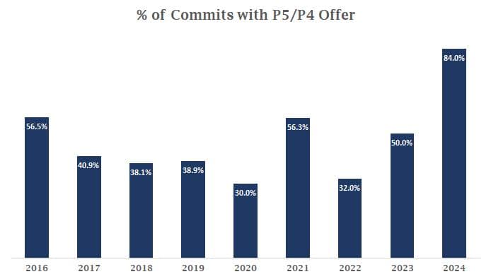 2024 Competing P5 Offer